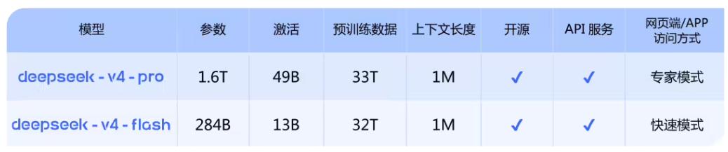 【DeepSeekV4模型来了】DeepSeekV4模型预览版上线 4 月 24