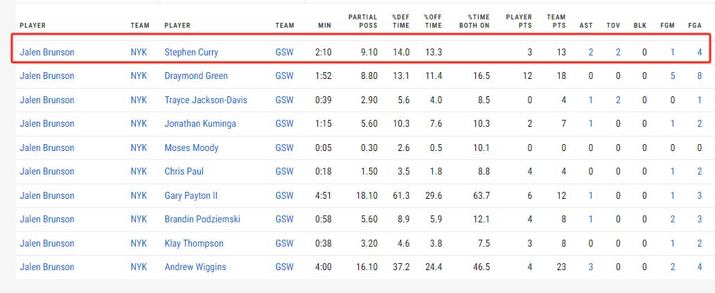 本场比赛防布伦森防得最好的是库里大头4次出手只命中1次 还有两次失误#尼克斯vs