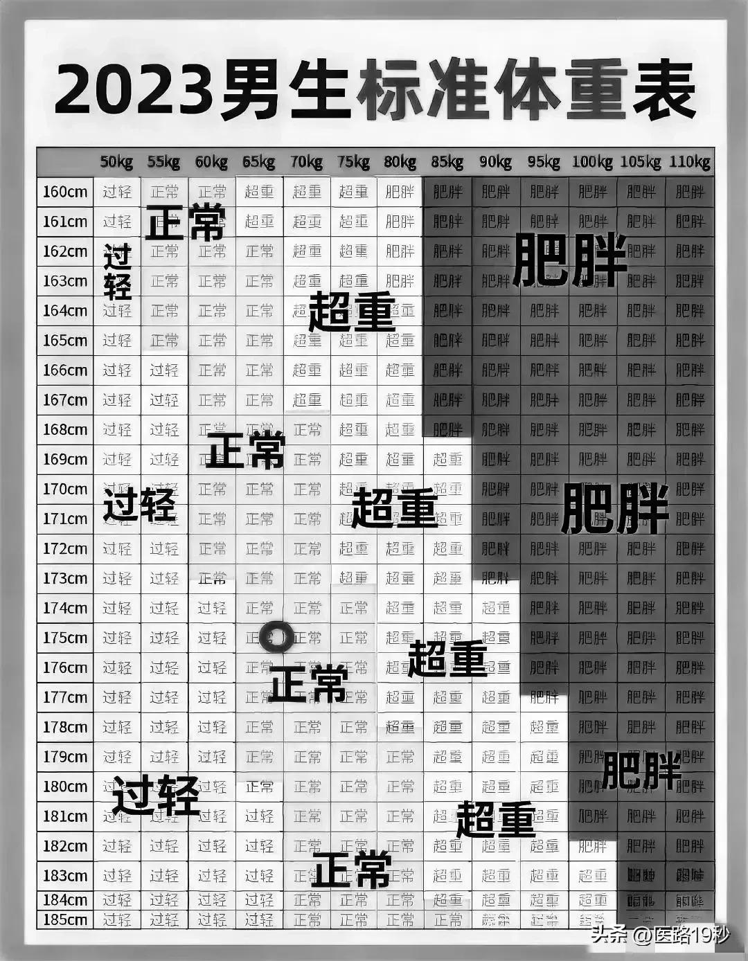 2023年男生体重表。。。
男生多久没有好好爱护自己身体了？
男生多久因为工作没