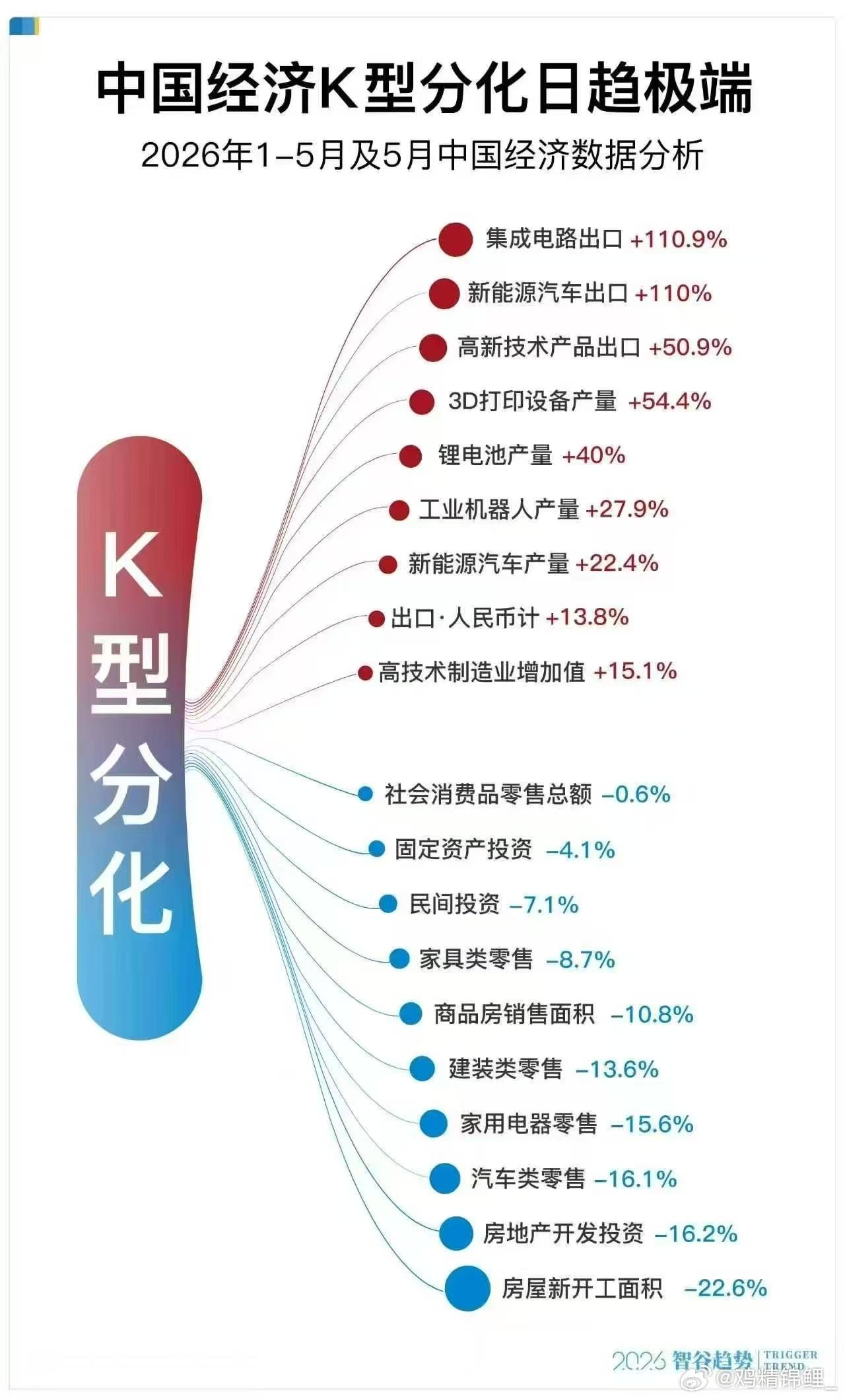 中国经济K型分化日趋极端 