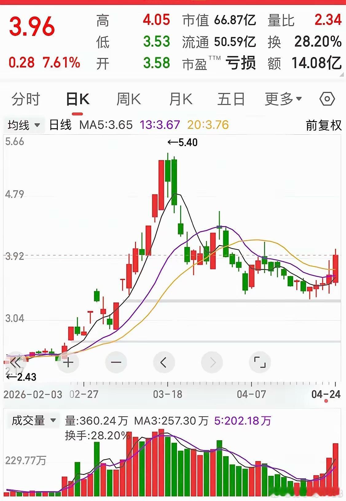 发现一个筑底成功的你们说会冉冉升起吗？ 