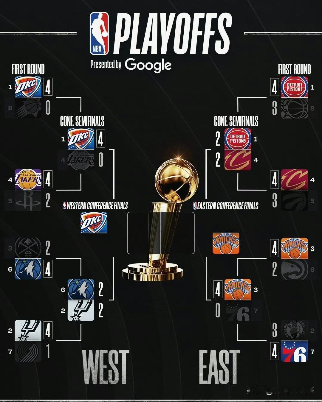 季后赛最新局势！两组4-0，两组2-2，森林狼vs马刺今天看你们的了！

NBA