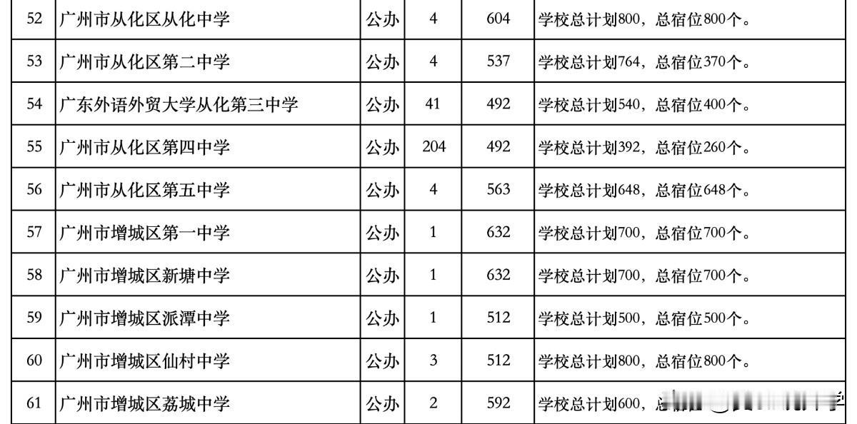 2026年广州中考补录计划表发布，公办高中补录计划876个

每一年广州中考补录