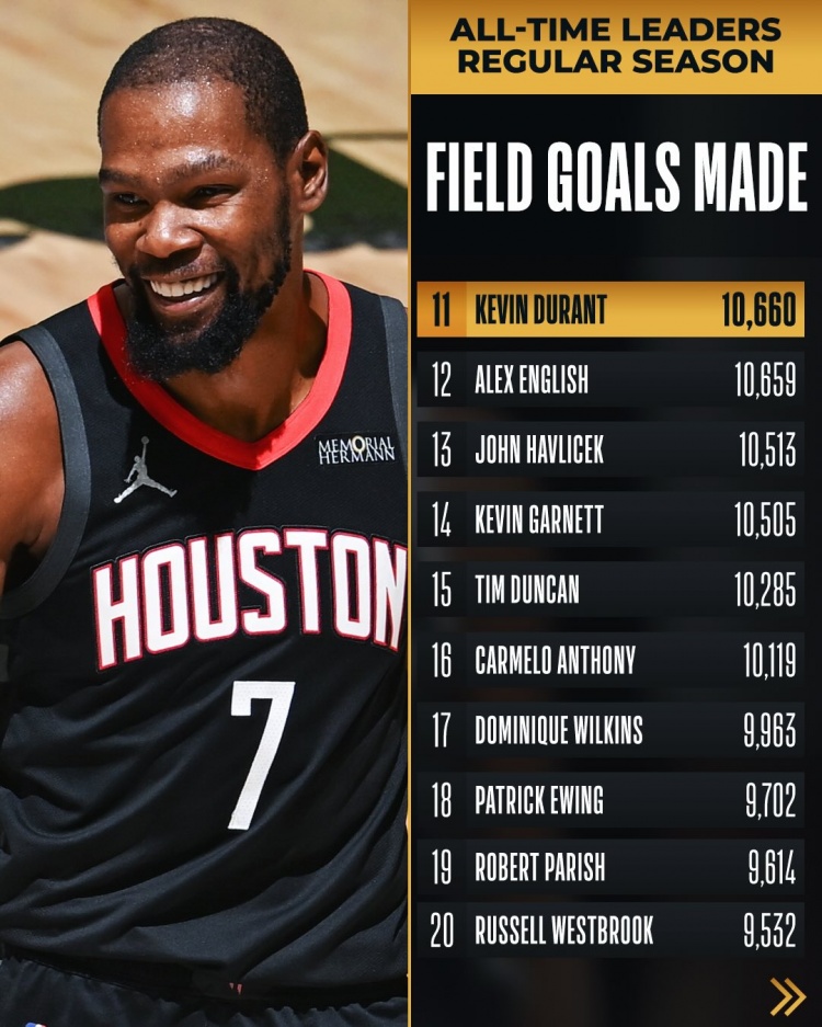 里程碑！杜兰特生涯命中数升至NBA历史第11位！