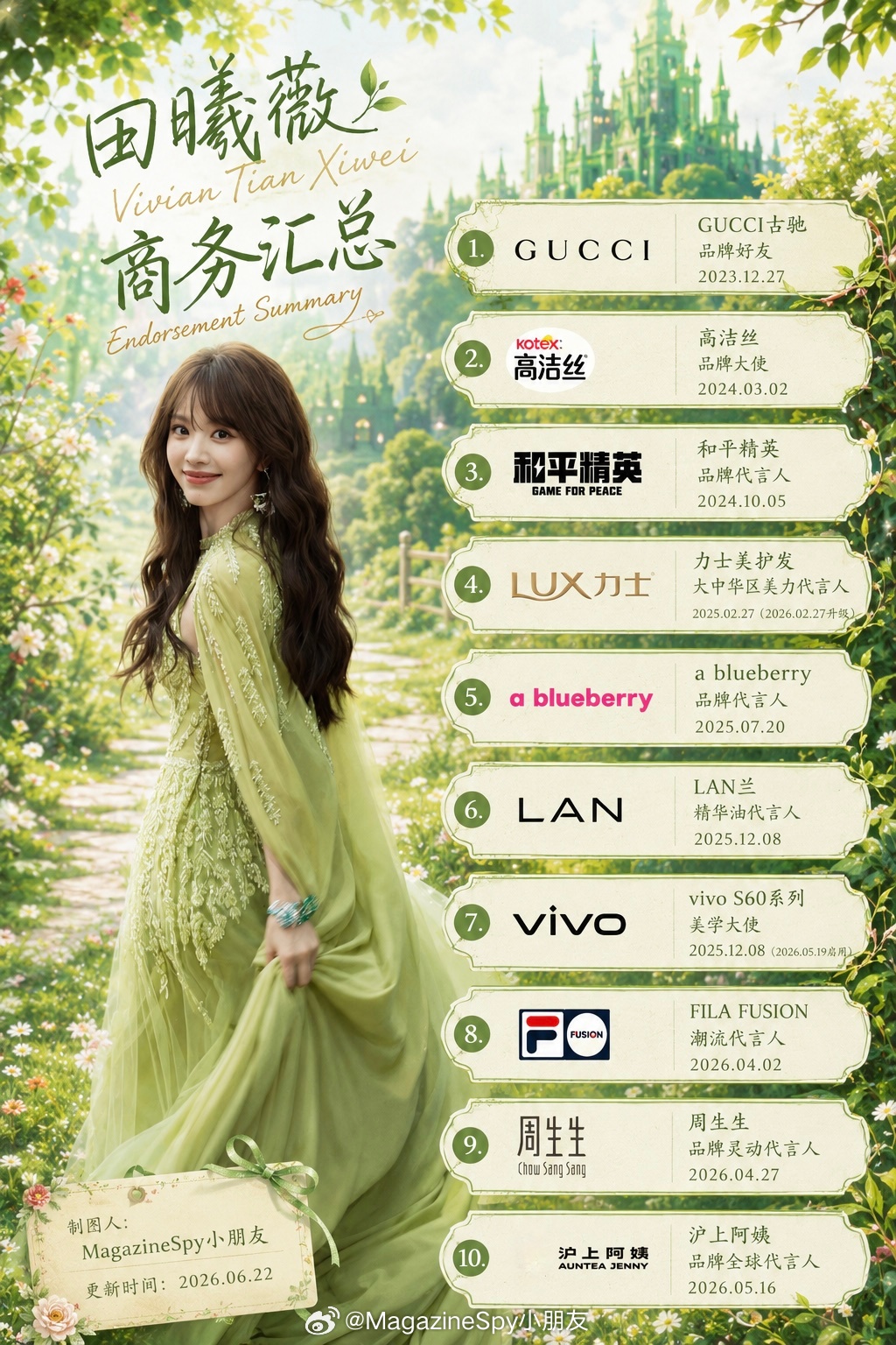 【商务总结】田曦薇商务汇总：手握10个商务，1个奢代（GUCCI）。近期新增沪上