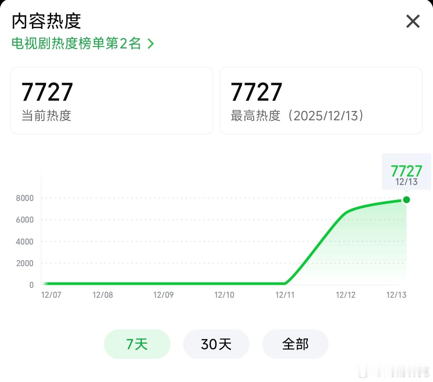 双轨热度走势目前7700+，扑开扑走了，不过次日涨幅有机会挑战一下2000及格线