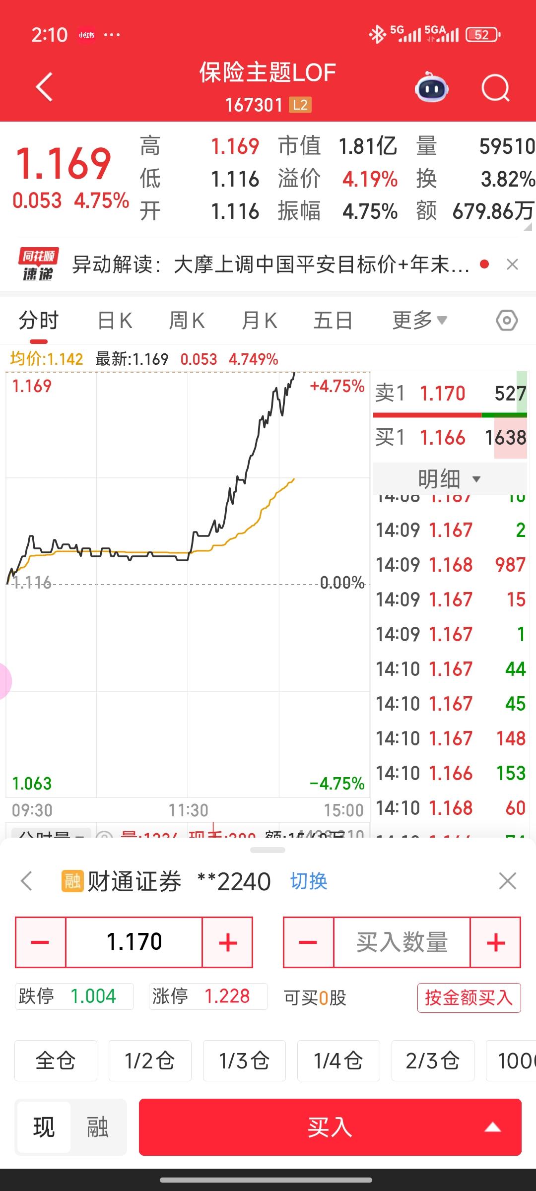 今日午后，大金融板块中，保险与券商开启放量大涨模式。尤其值得关注金融板块里的保险