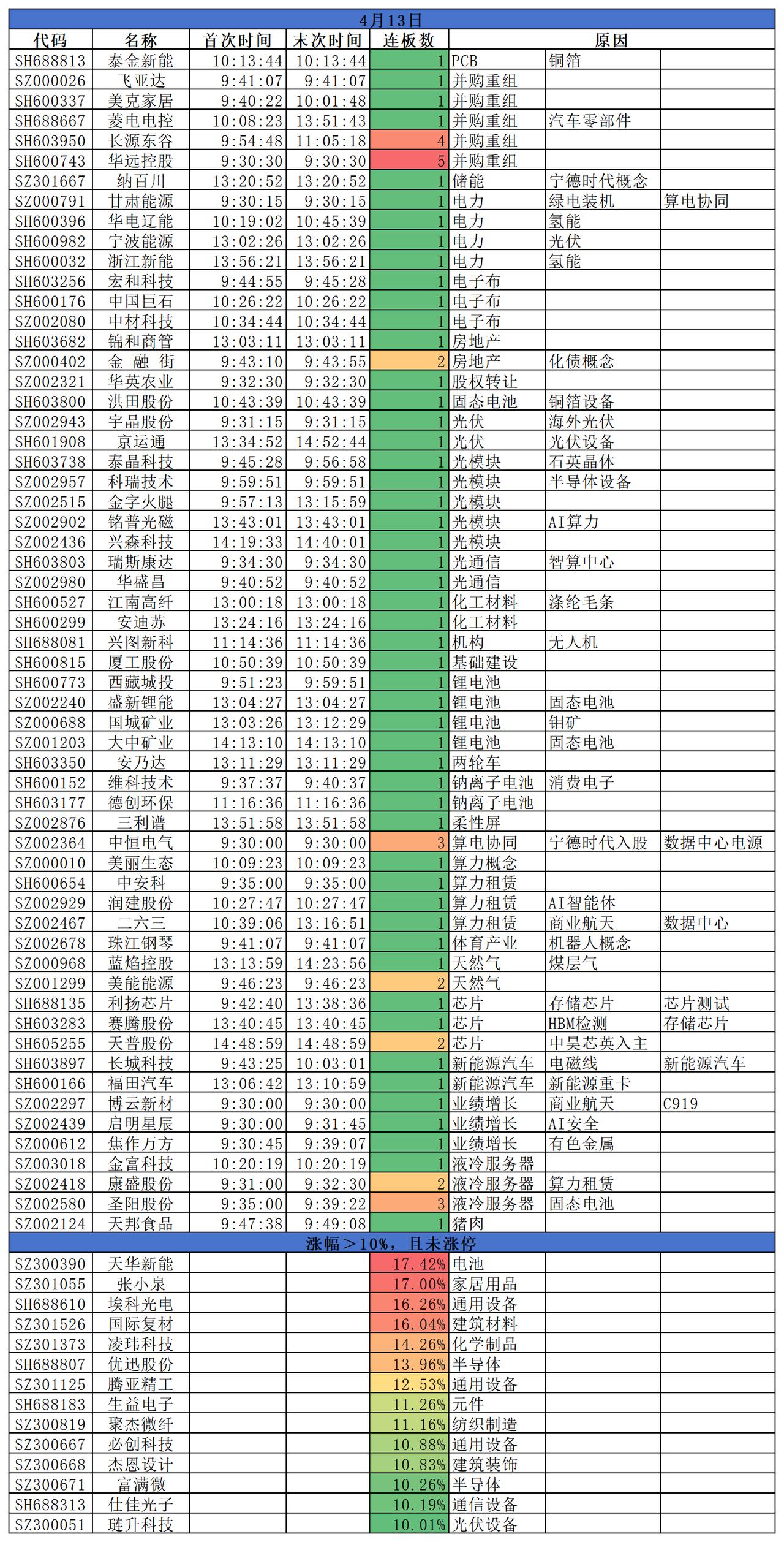 2026.04.13
三大指数低开高走，悉数收涨；盘面来看，科技题材延续涨势；A