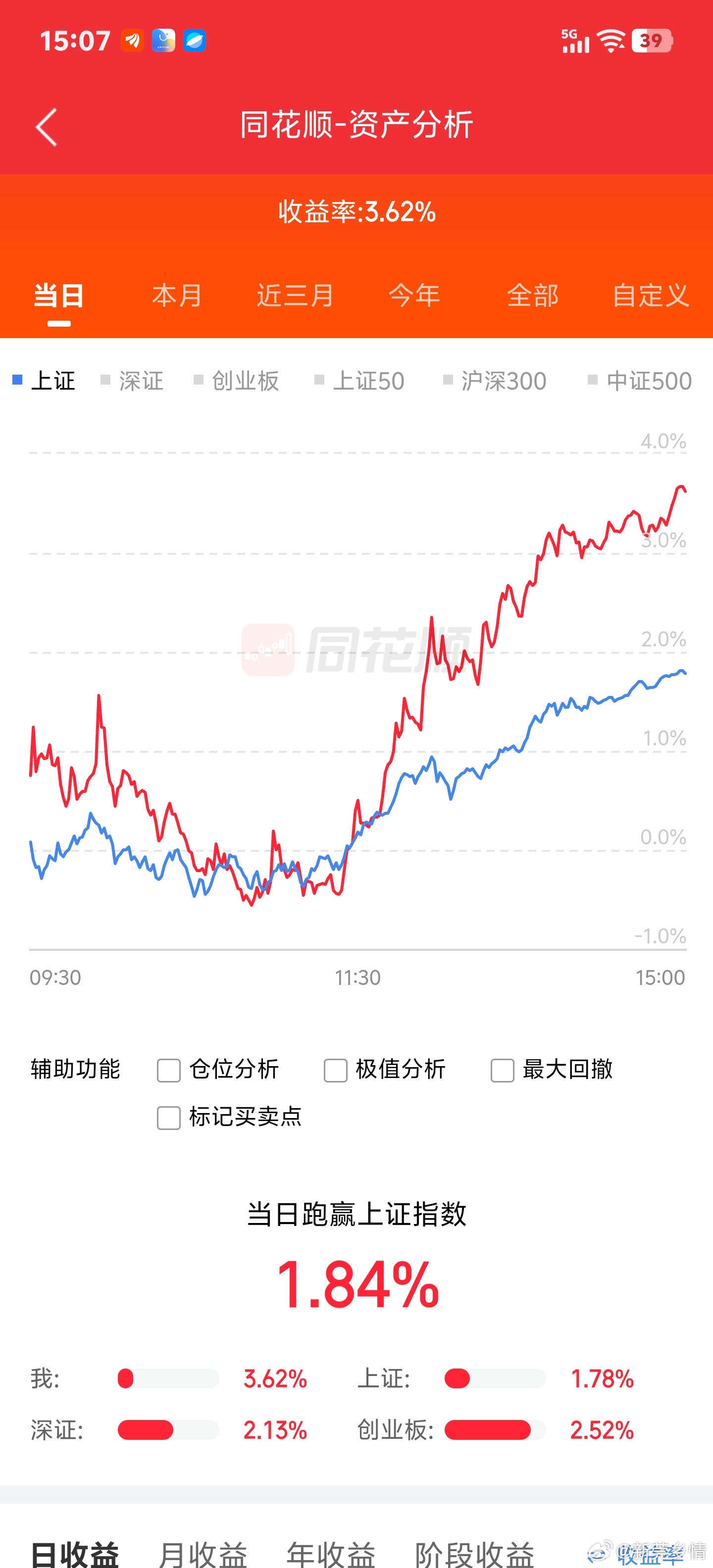 今天总算跑赢大盘。 
