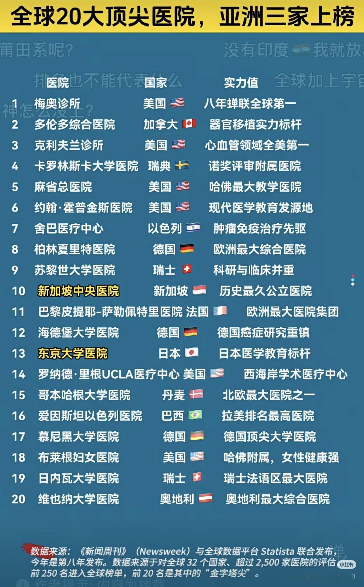 美国《新闻周刊》联合Statista统计平台发布的全球最佳医院排行榜，图中是榜单