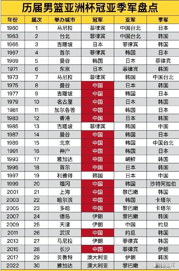 历届男篮亚洲杯冠军：中国队16次夺冠断档领先，从上世纪70年代到90年代先后获得