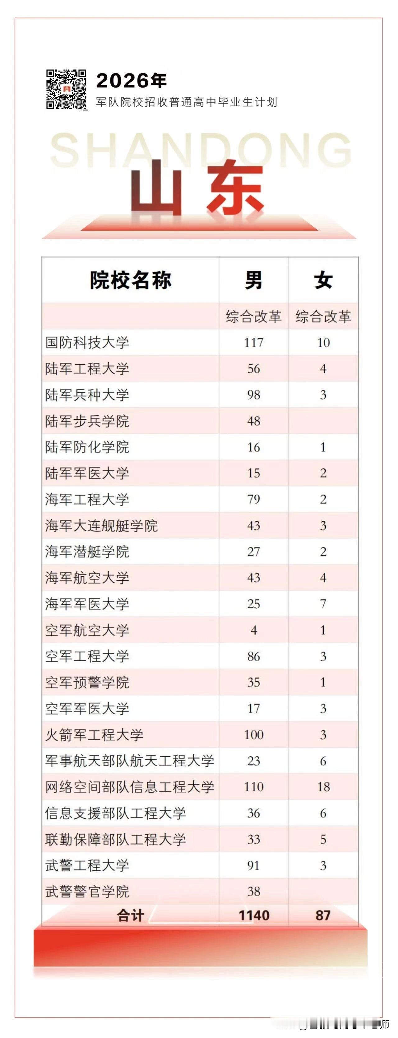 2026山东高考全国22所军校山东省招生计划正式出炉！总计招生1227人，其中男