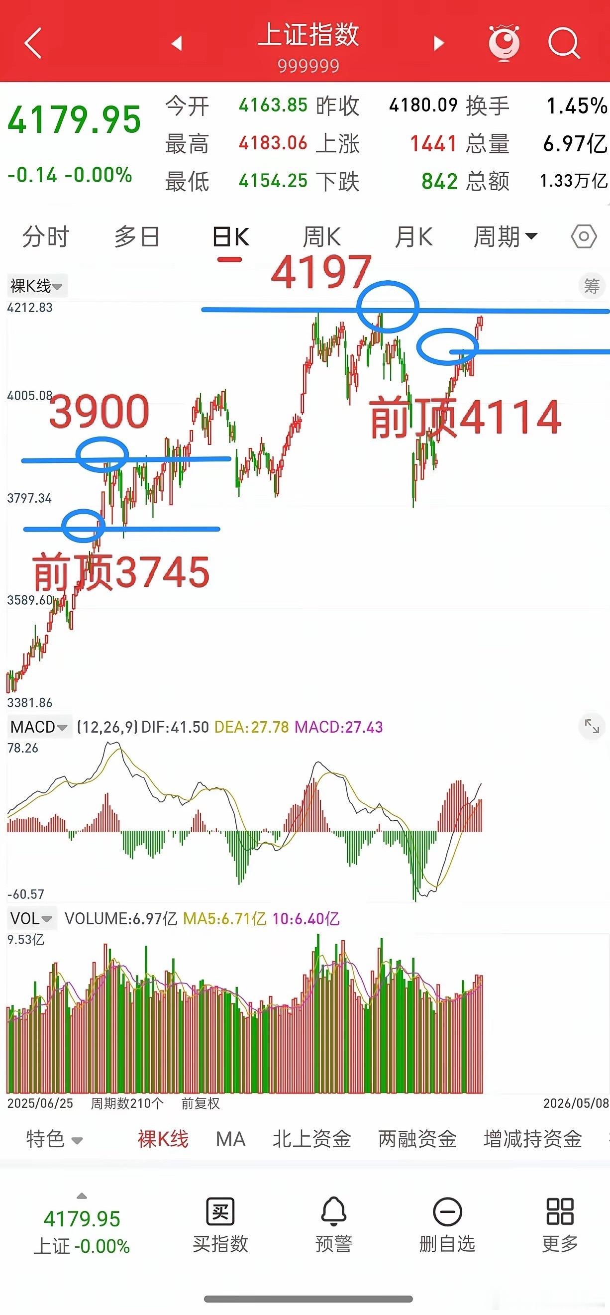 明天就开盘了，下周A股走势会如何演绎？谈一谈个人看法，首先上证，深证两大指数都处