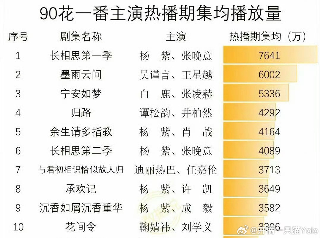 90花一番主演热播期集均播放量，杨紫前十占五，恐怖如斯。 ​​​