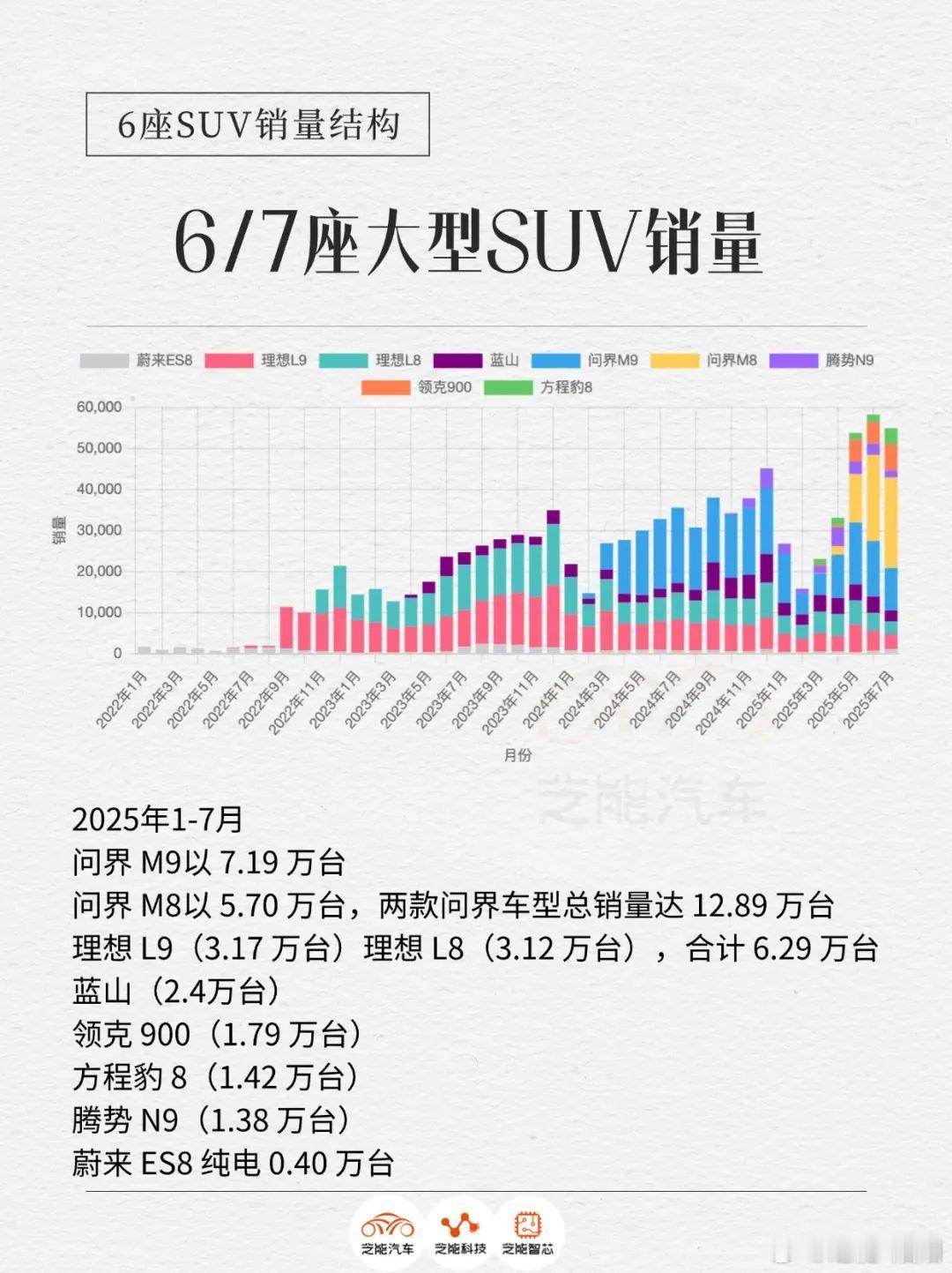 近期乐道 L90 和蔚来 ES8 发布，带热 30 万及以上新能源车型市场。年初