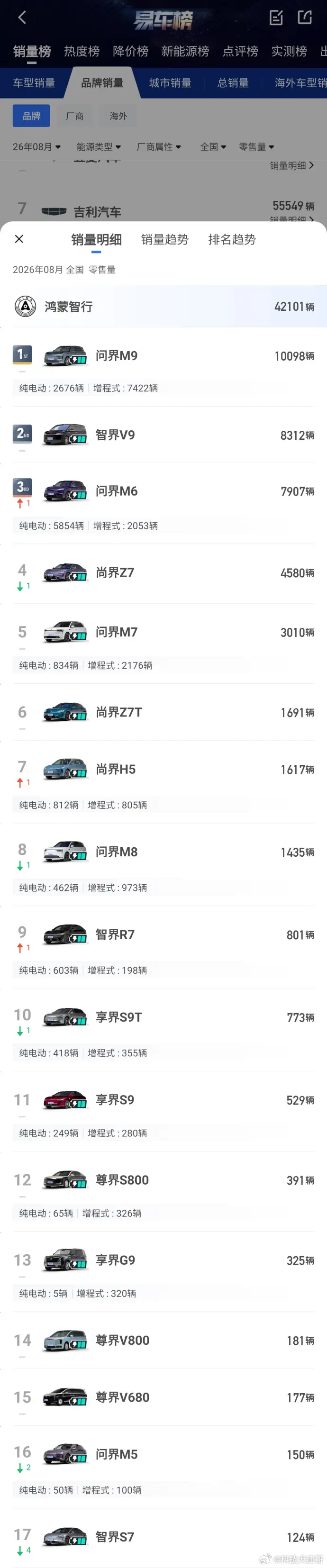 问界确实强！ ​​​