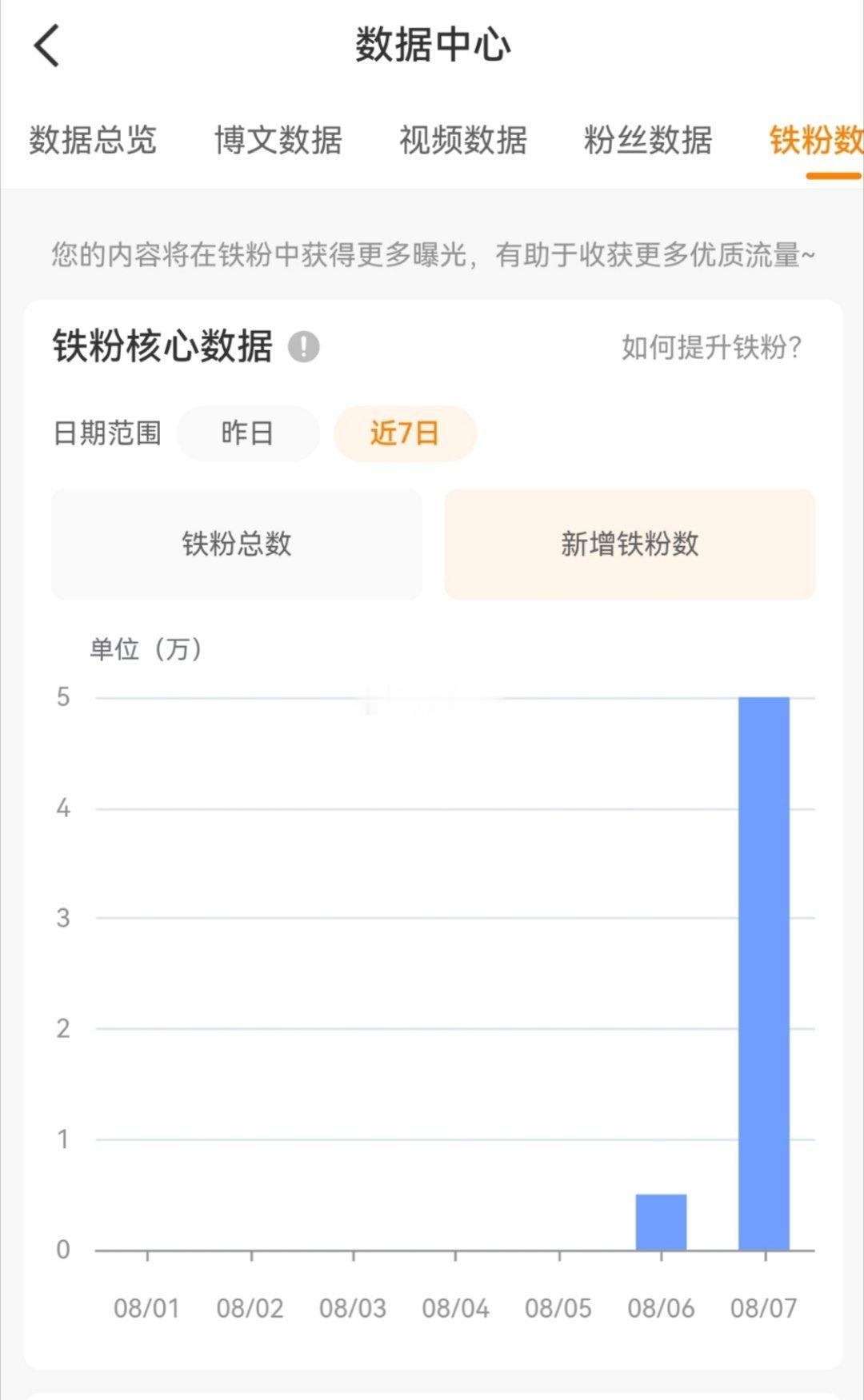 微博改了新规之后，我一天暴涨五万铁粉… ​​​