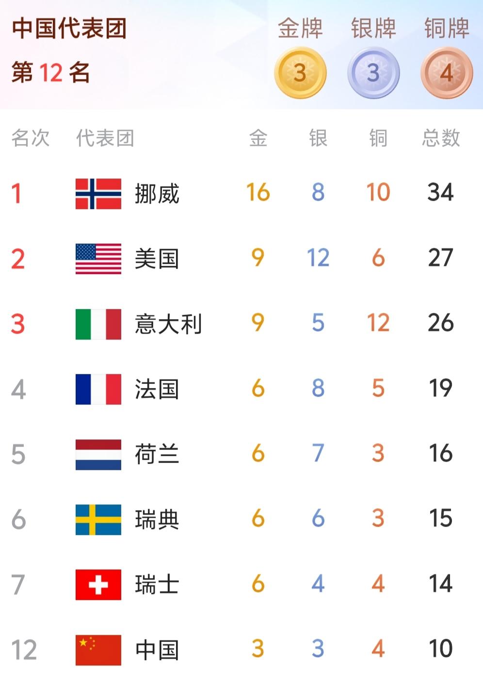 米兰冬奥会，中国队能否绝地反击进入奖牌榜前十？

目前咱们是3金、3银、4铜，位
