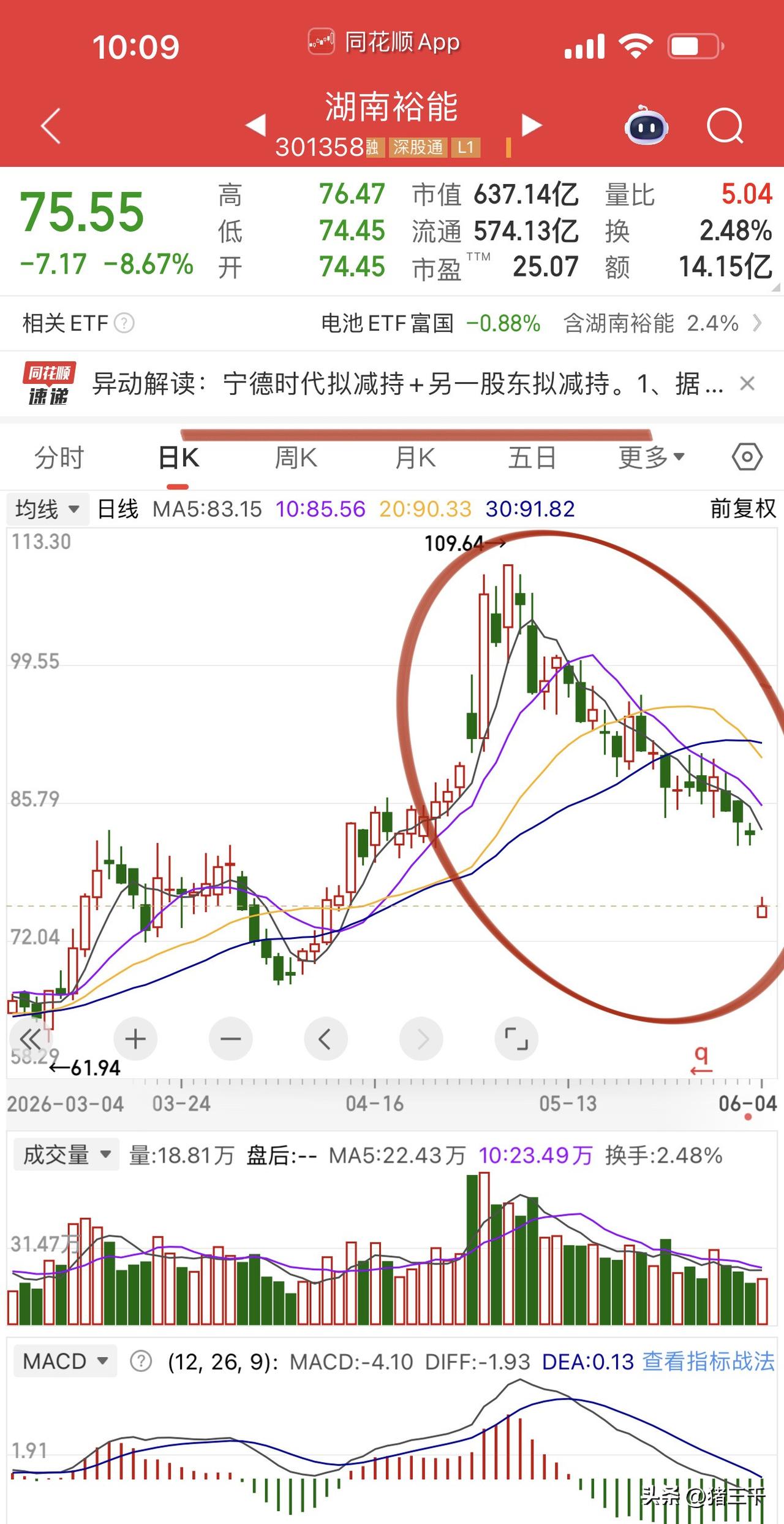 磷酸铁锂正极材料龙头湖南裕能熊出没，
消息面上宁德时代等大股东减持3%股份！
市
