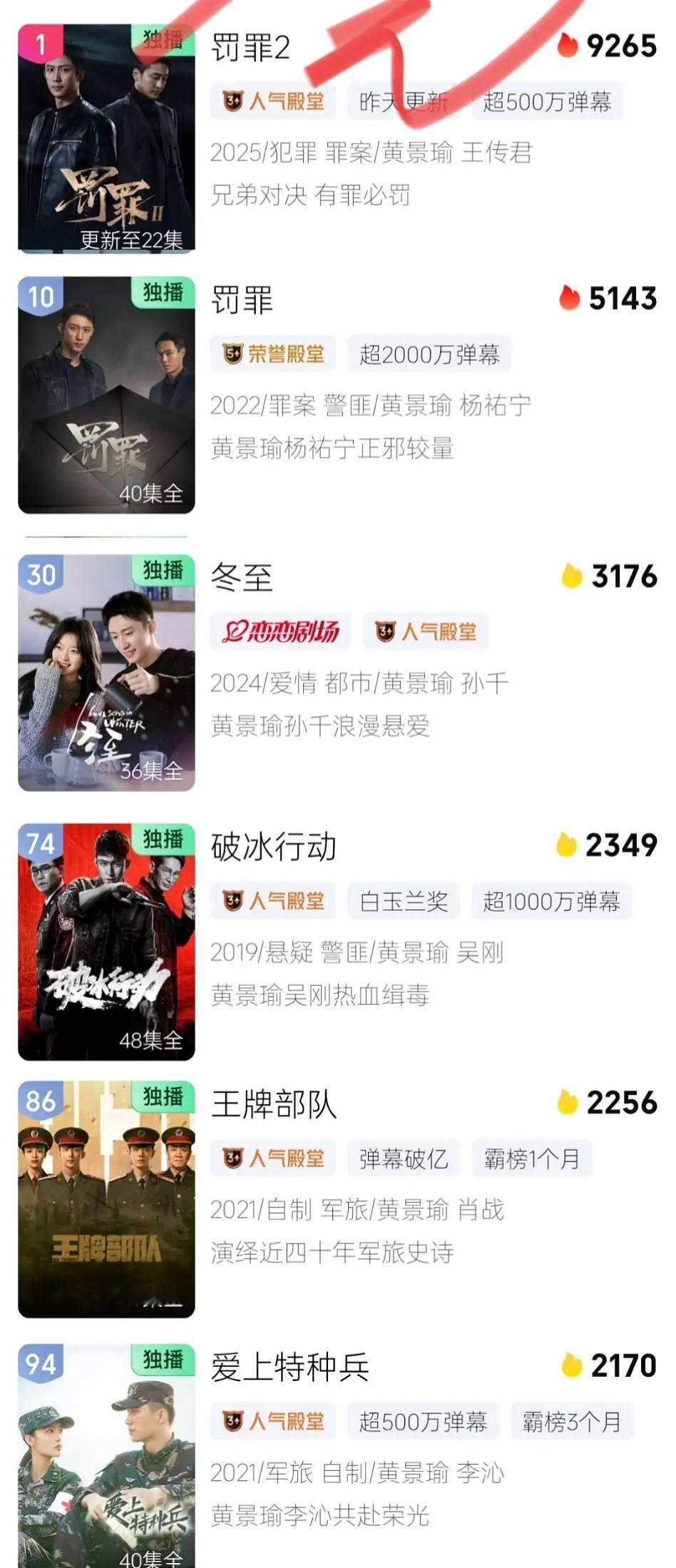 悬疑剧之到底是什么人在看黄景瑜的剧？此刻爱奇艺热播榜100部剧里，黄景瑜占6部，