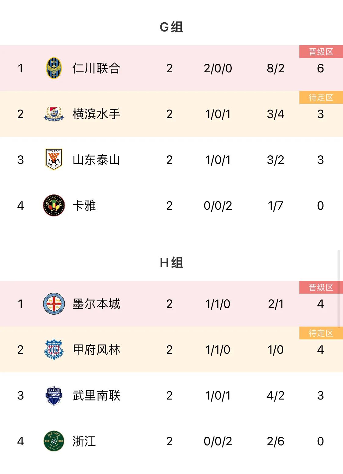 本轮亚冠小组赛，中超的三支球队，全部输球。对手分别来自日韩澳。山东泰山0:1横滨