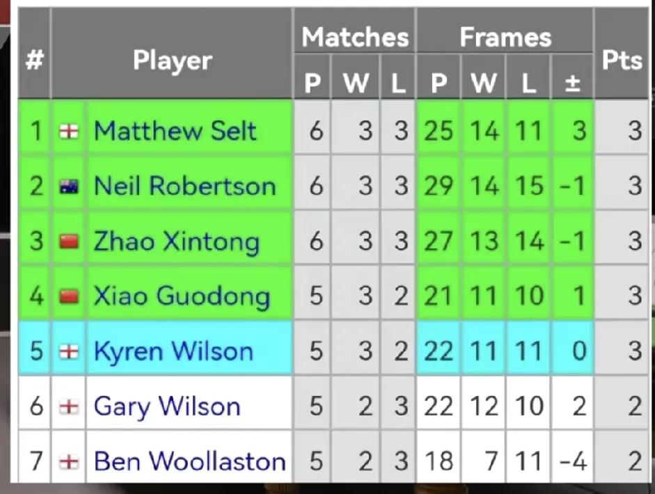 肖国栋1-3输给凯伦·威尔逊后，目前战绩为3胜2负，胜11局负10局，局分差为+