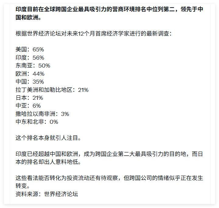 印度排在最具吸引力的营商环境的第二！

印度自媒体声称印度是世界第二，把美国排到