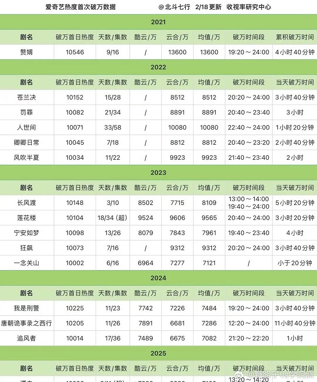 🥝热度破万剧集数据对比 