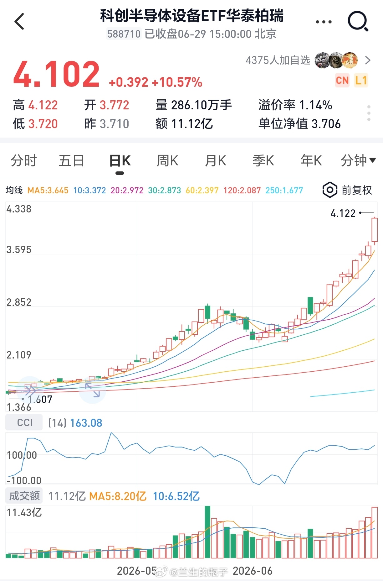只要不乱追，今天还好，开盘前30分钟追高大概率被爆头，严守纪律反量化，长期持有早