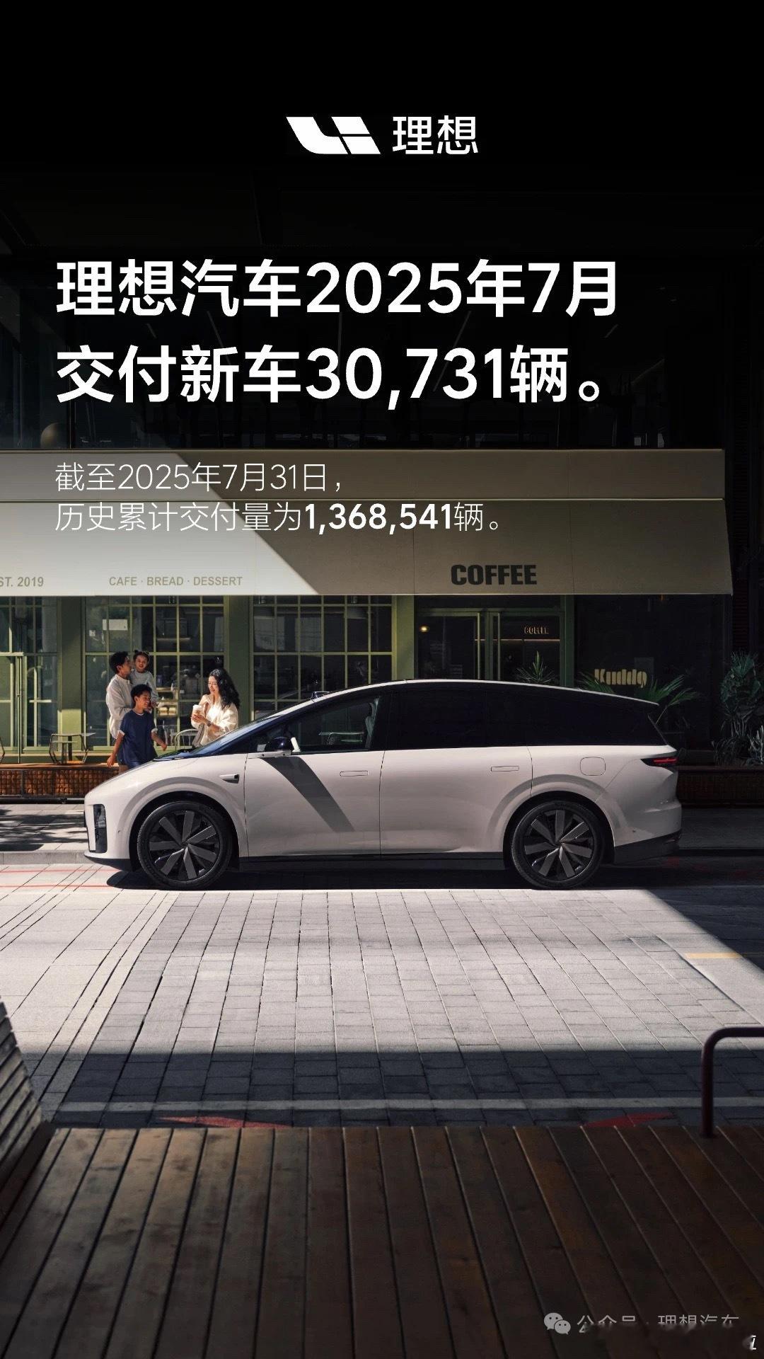 理想汽车公布七月交付数据，7 月交付新车 30731 辆。截至2025年7月31