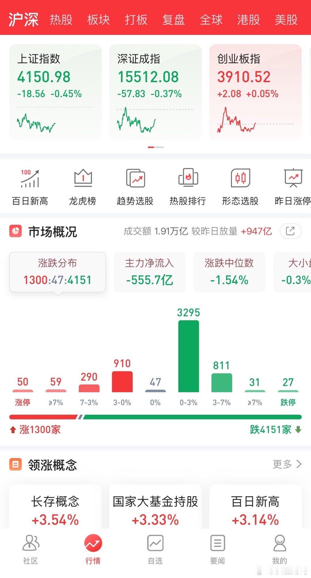 早盘4150家下跌里，半导体为何还能扛住？今天上午不是没钱，是钱从昨天的电力里撤