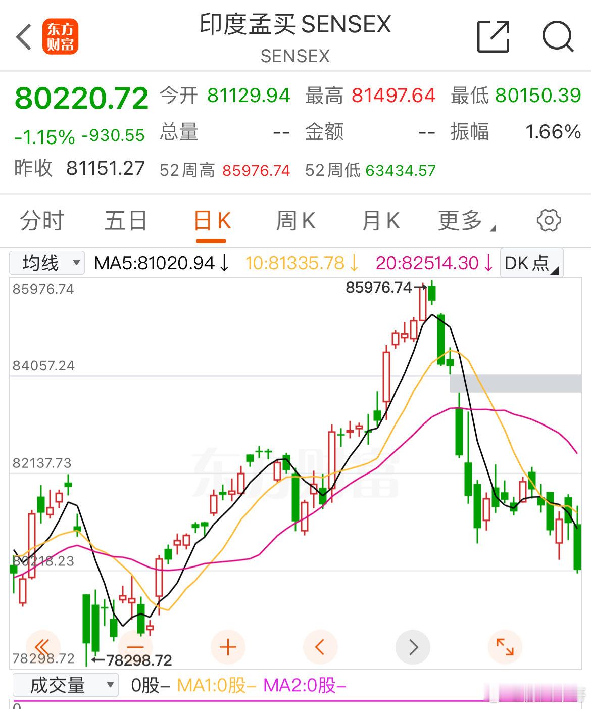 印度股民和机构最近很惨。自从A股大涨后，印度股市就开始下跌。已经从85976点，