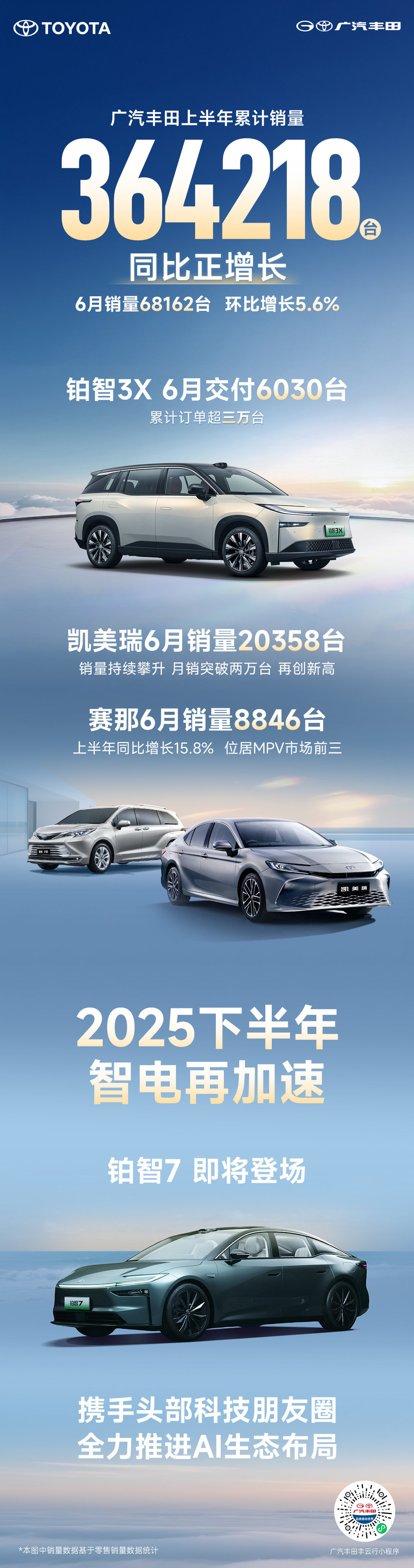 广汽丰田上半年销量超36万台在车市激烈竞争中，广汽丰田成绩亮眼。上半年销量达 3
