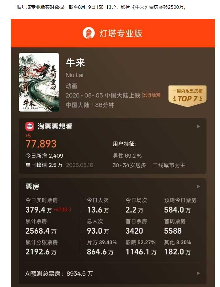 电影《牛来》票房破2500万！
据灯塔专业版实时数据，截至8月19日15时13分