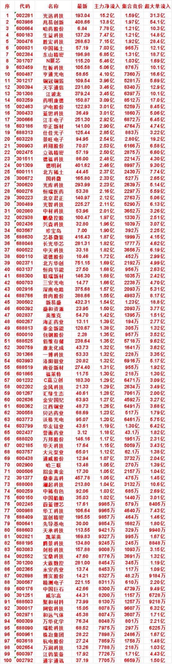 8月7日开盘45分钟，主力资金“买入的 ”的名单一览！


景旺电子：最新价 9