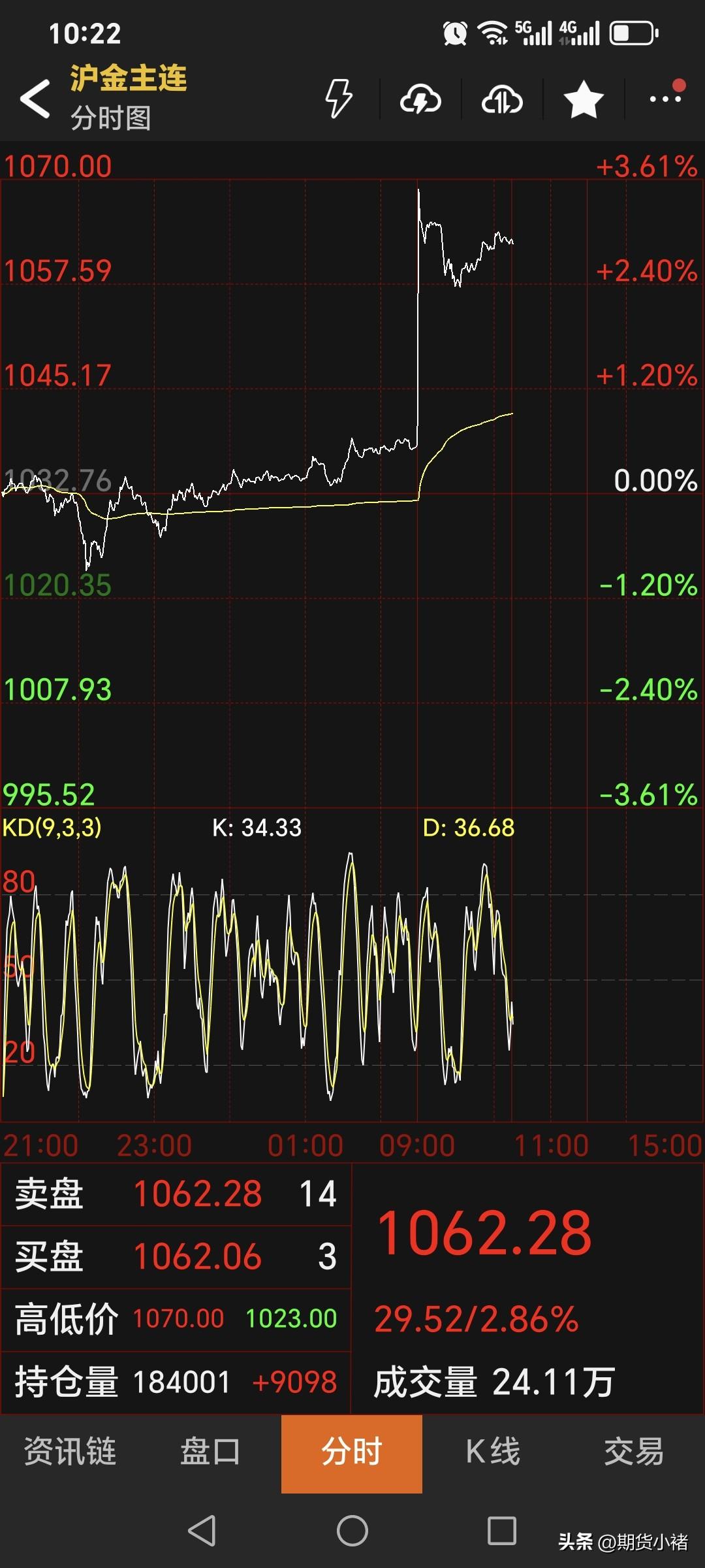 随着国际金价的大幅飙升，
日内恢复交易后，
国内黄金期货
直线拉升，最高升至10