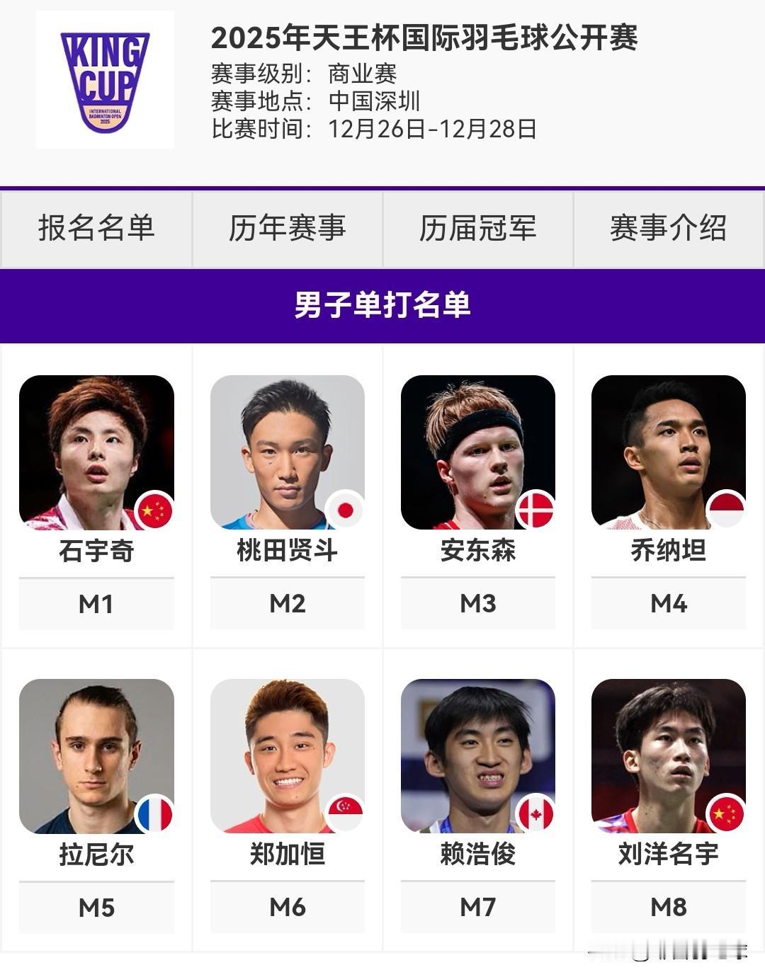 2025年天王杯国际羽毛球公开赛参赛名单揭晓

此前，2025年天王杯国际羽毛球