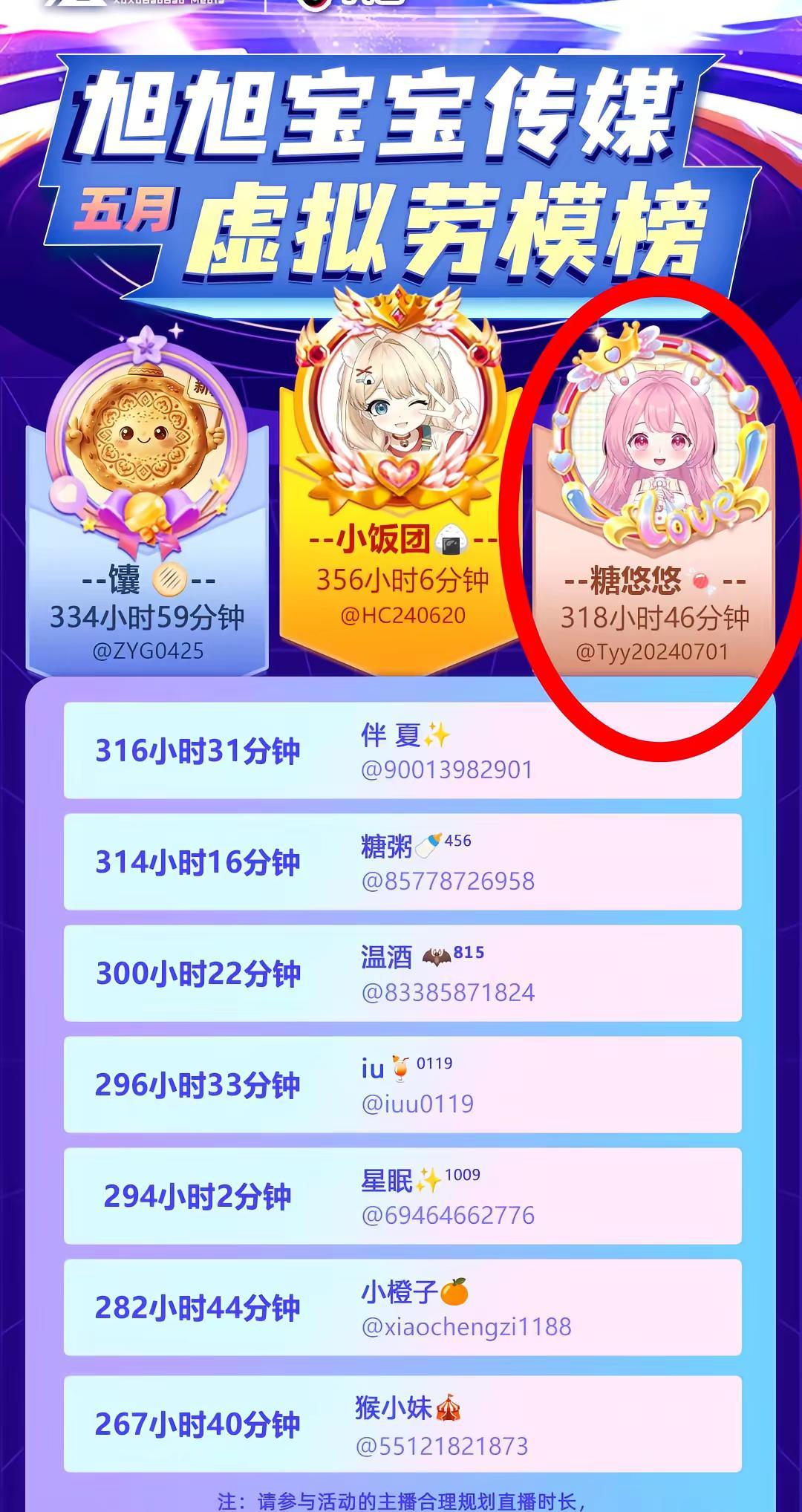 承蒙厚爱，五月份悠悠喜提双榜，来传媒两年了，这是我第二次登上优秀榜，感谢所有支持