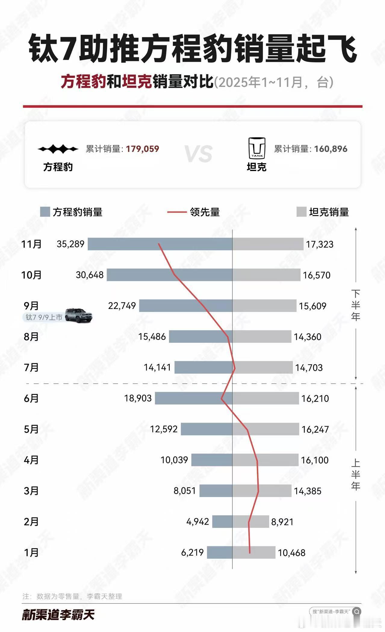 可能很多人还不知道，方程豹今年累计销量已经超过坦克了～钛系列功不可没，尤其是钛7