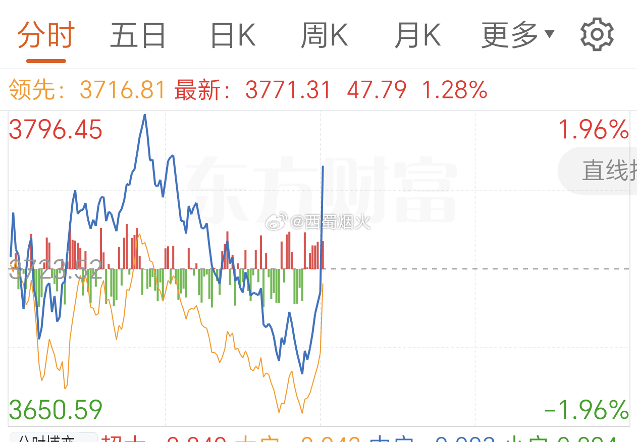 来，你告诉我这不是量化搞的事？午后开盘直线拉升。。。 