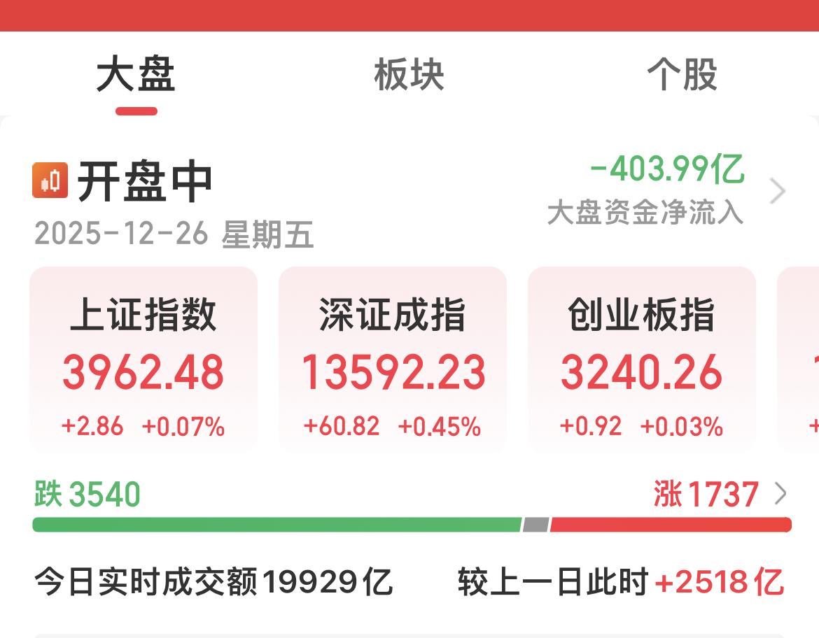 没有北向资金的参与，依然放量2000多亿元，今日大概率成交金额在2.2-2.3万