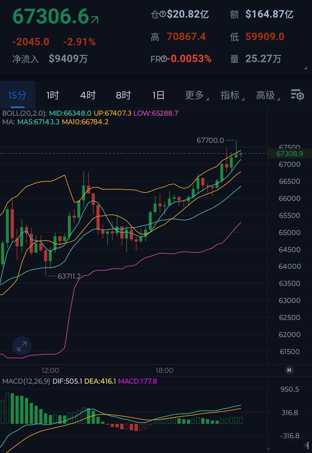 最高6.77万，还有28分钟就美股开盘，就差一口气，完全不影响今日看多思路，该减