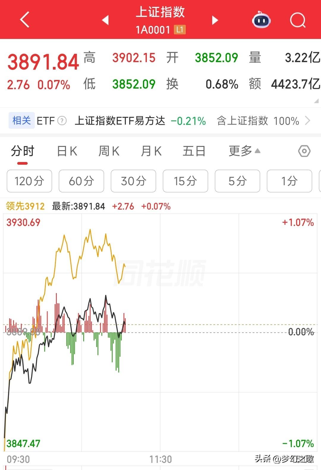 A股反复拉扯，3900点将会是一个关键的点位
今天大盘如期的出现震荡，在3900