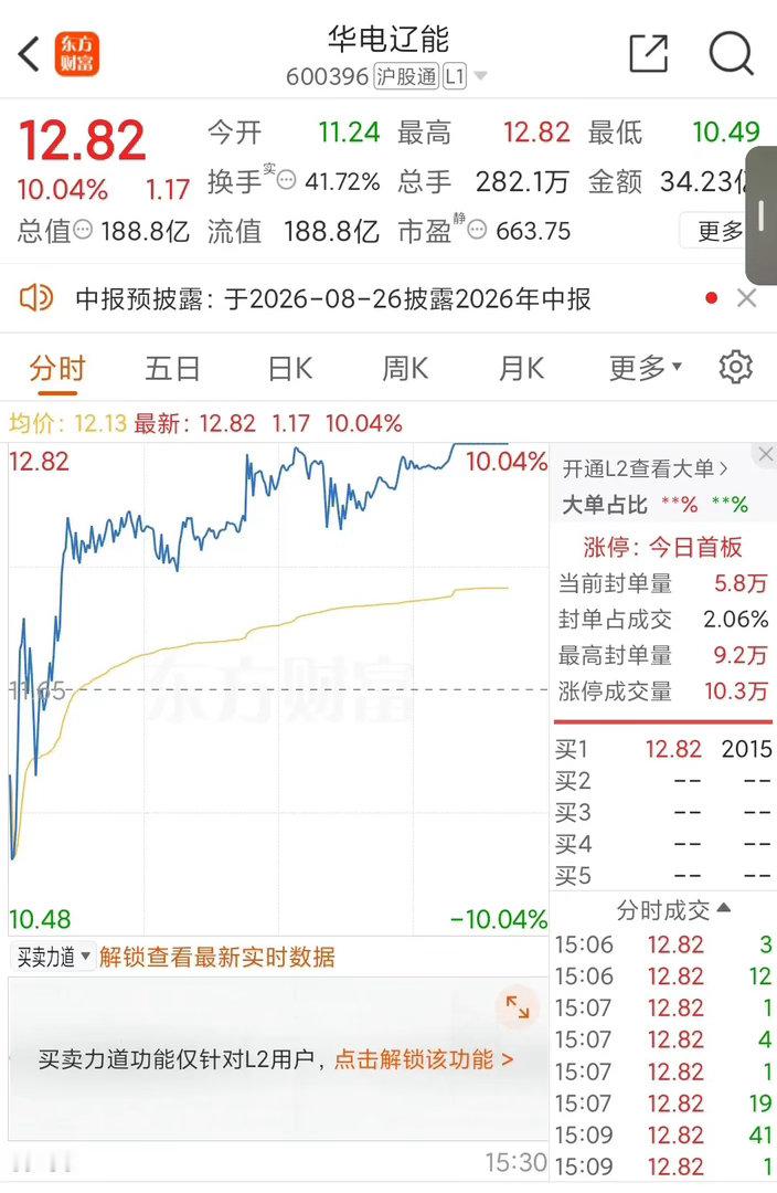 炸了！从跌停边直接拉涨停！华电辽能今天上演“地天板”，振幅20%，谁跟上了？今开