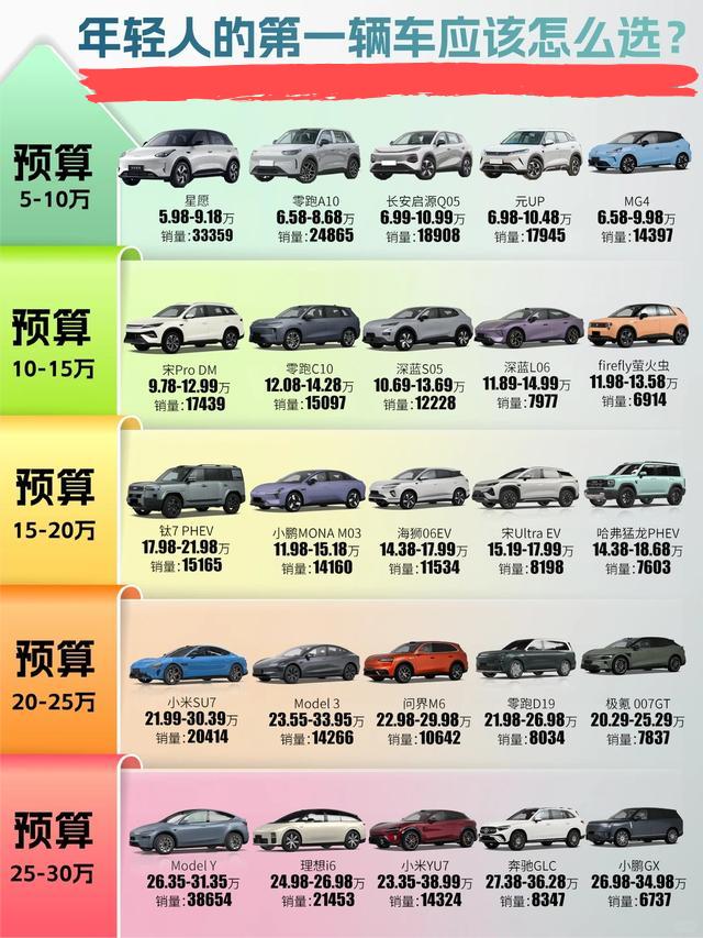 年轻人第一台车选购干货
刚步入社会选第一辆车，不必盲目跟风豪车，结合预算与用车场