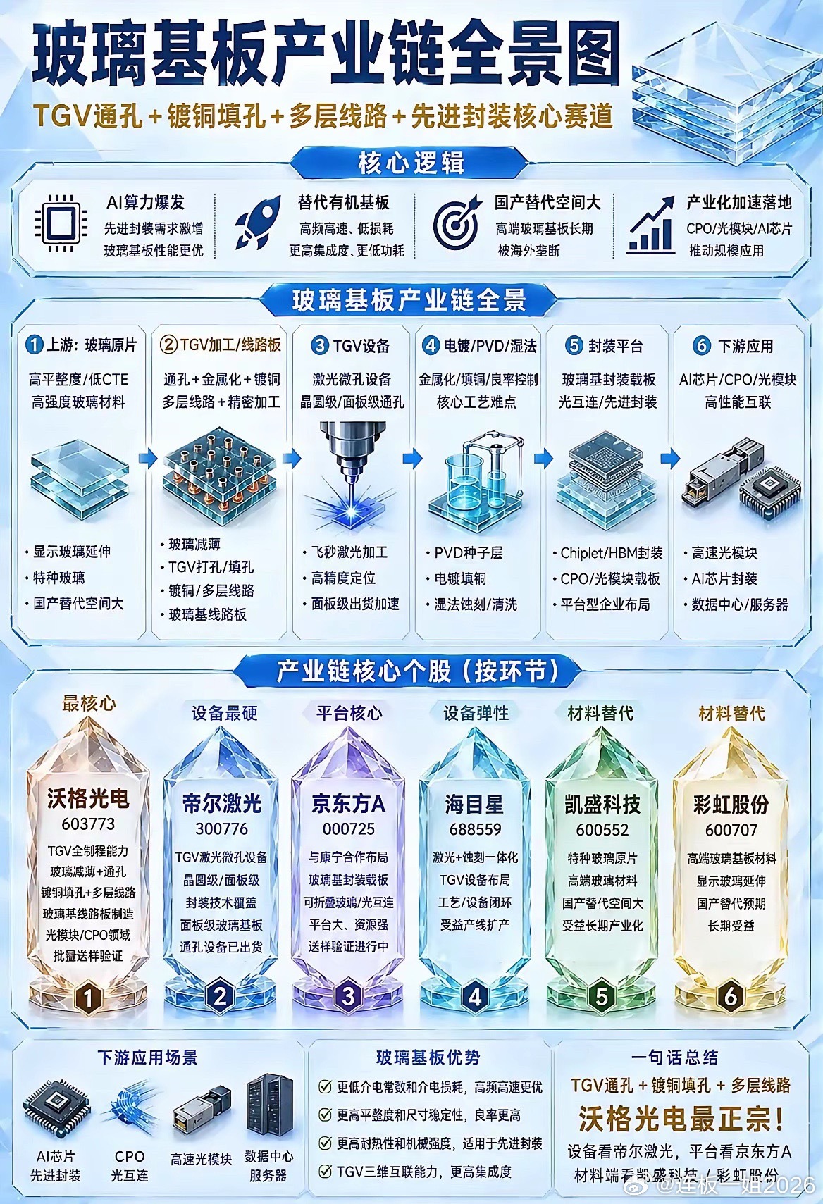 一文看懂玻璃基板赛道：核心环节+龙头个股全盘点！今天给大家拆解一下玻璃基板这条A