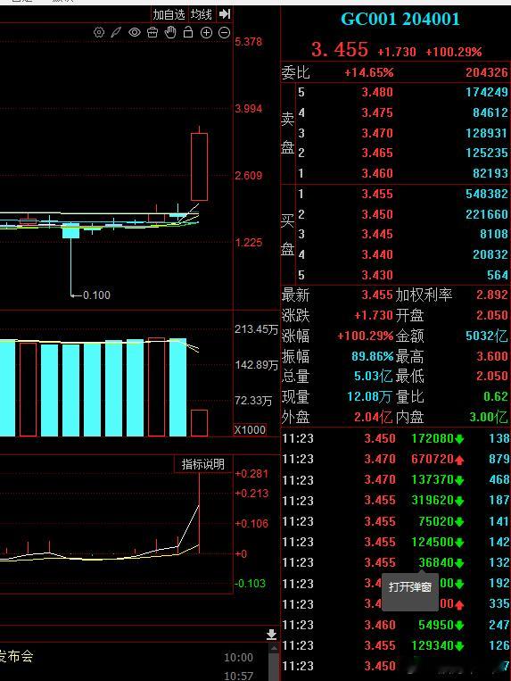 今天国债逆回购利率明显攀升，有闲钱的注意了。 ​​​