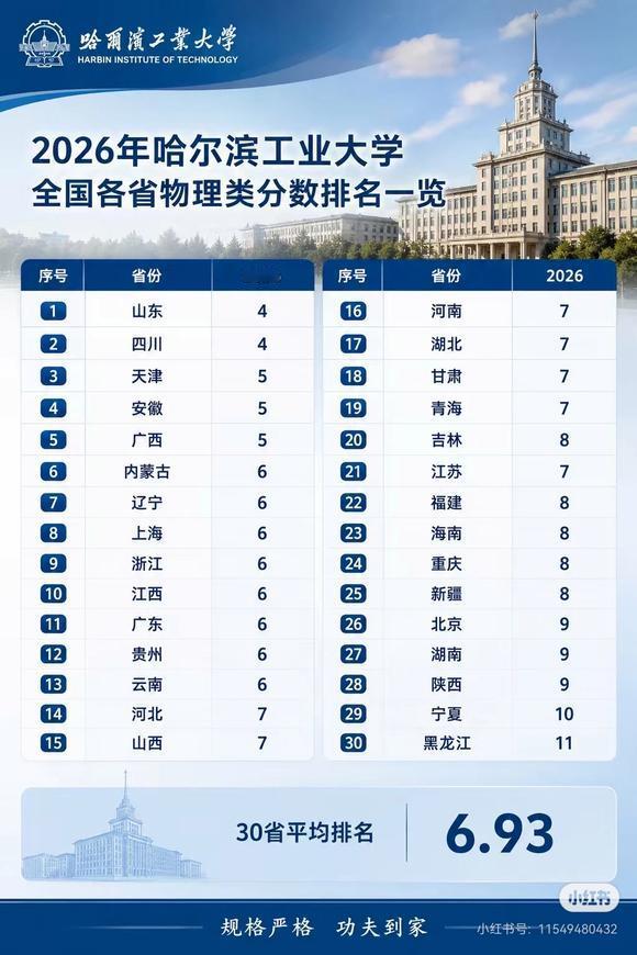 哈尔滨工业大学在今年的高考招录中表现出色，绝大多数省市区投档线都进入了全国前十，