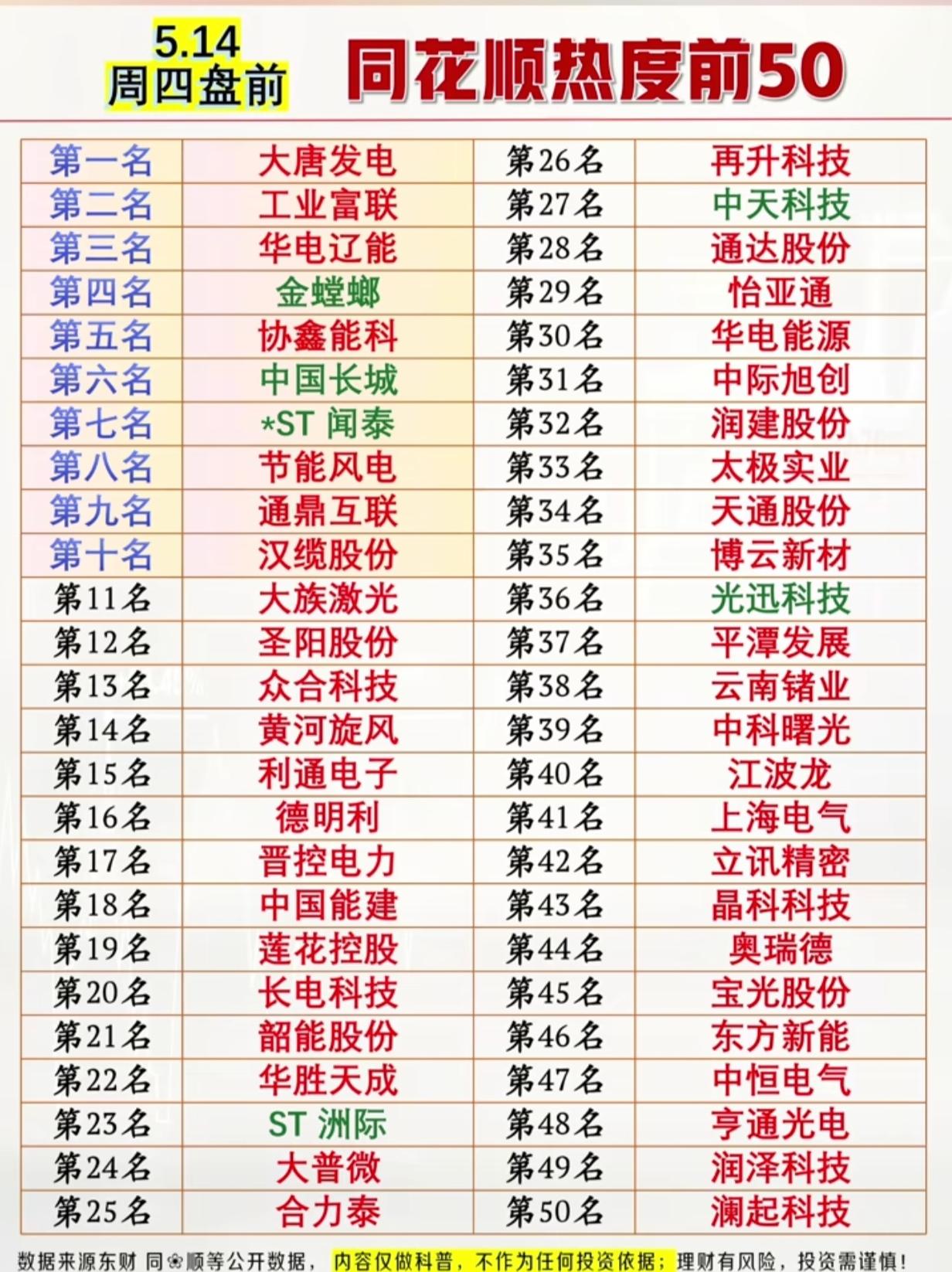 5.14盘前同花顺热度榜出炉！前50名单曝光，大唐发电、工业富联领跑
 
周四盘