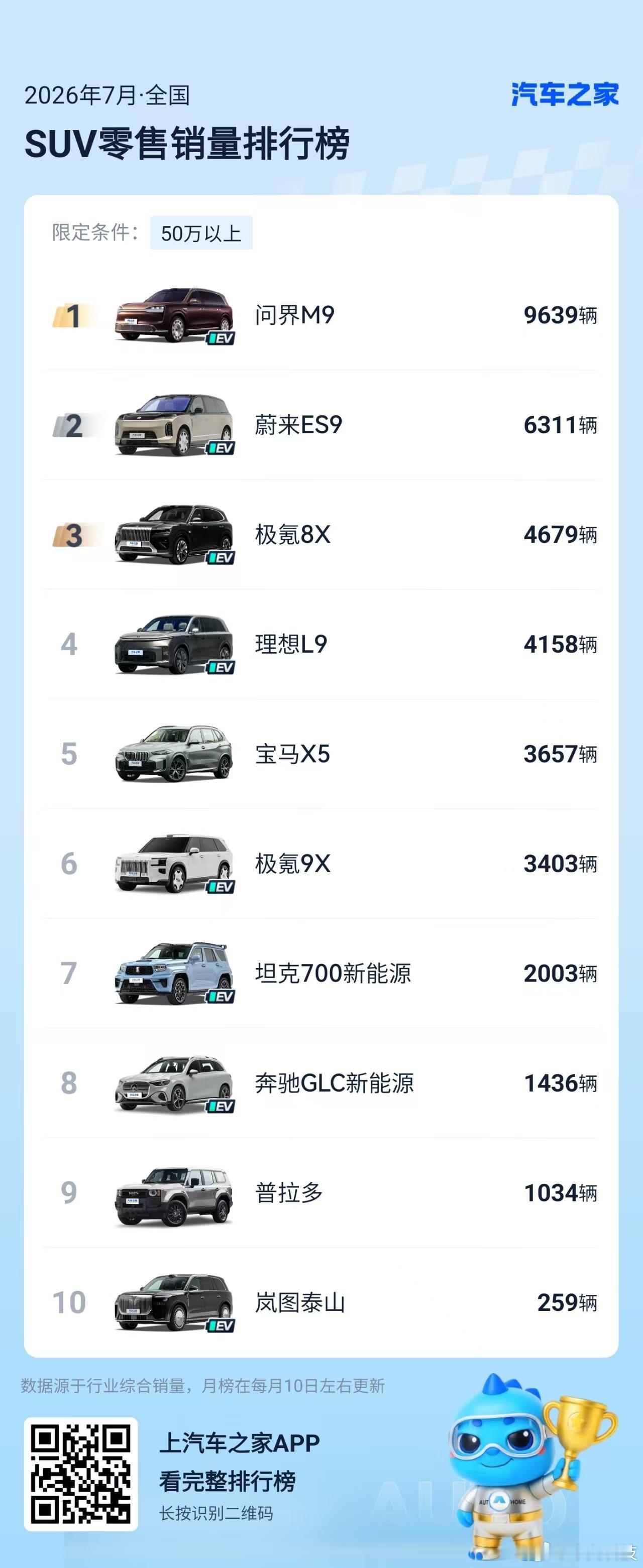 就问你们强不强？!问界M9以9639辆的销量成绩获得50万以上乘用车销量排行榜第